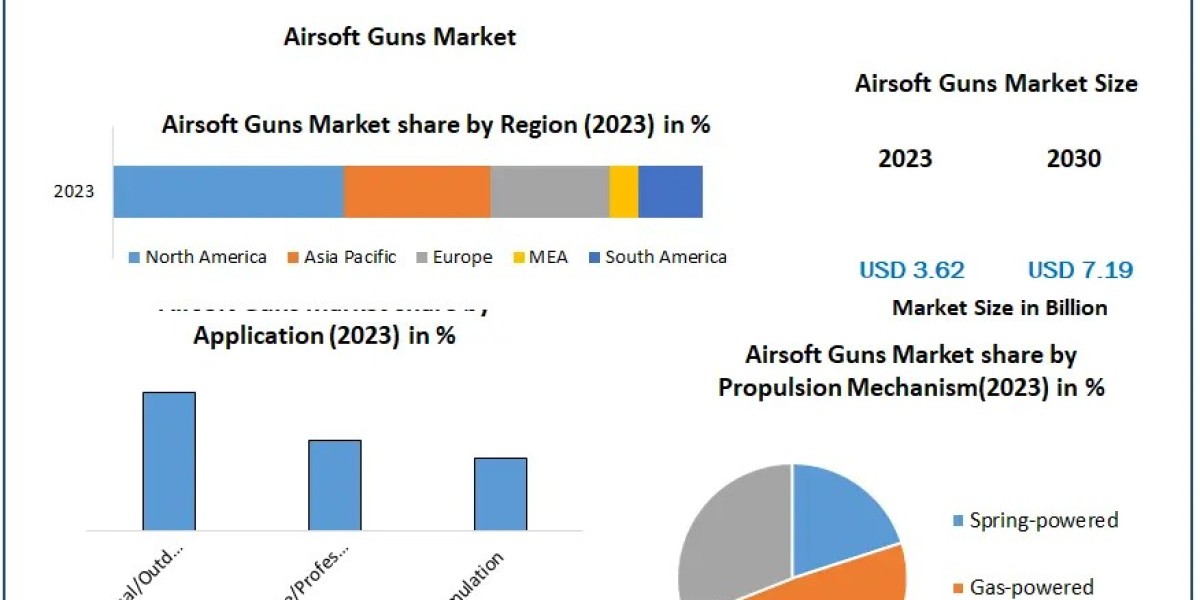 Global Airsoft Guns Market World Technology, Development, Trends and Opportunities Market Research Report to 2030