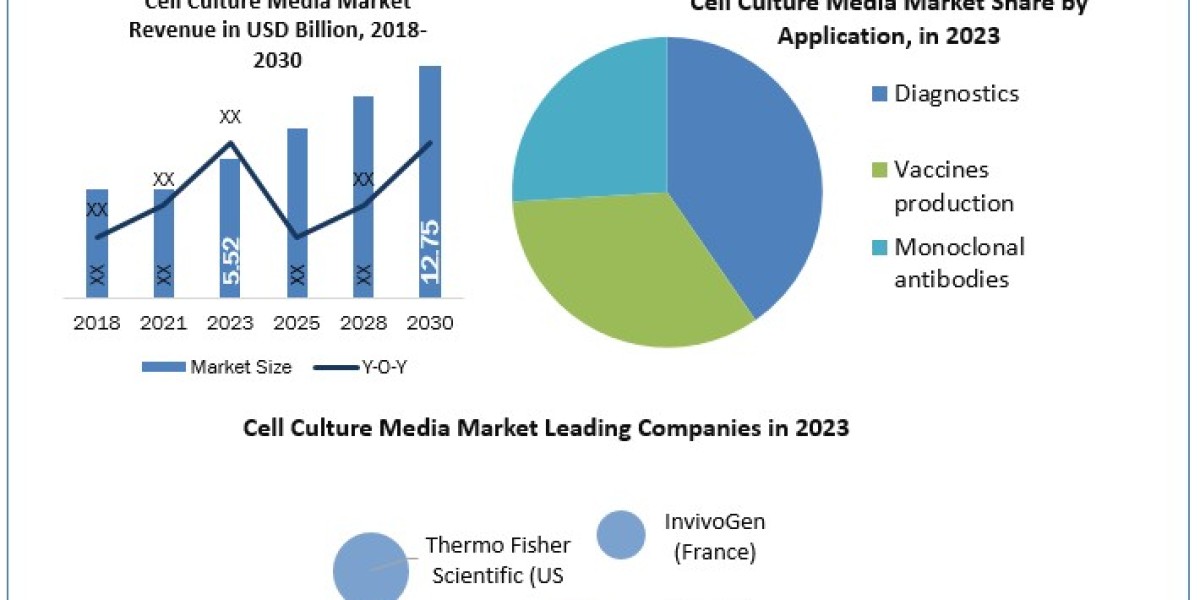 Cell Culture Media Upcoming Trends And Top Company Analysis Forecast To 2030