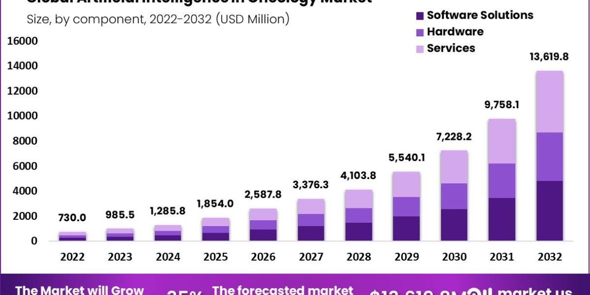 Artificial Intelligence in Oncology Market: Future Prospects of AI in Automating Cancer Diagnosis and Reducing Human Err