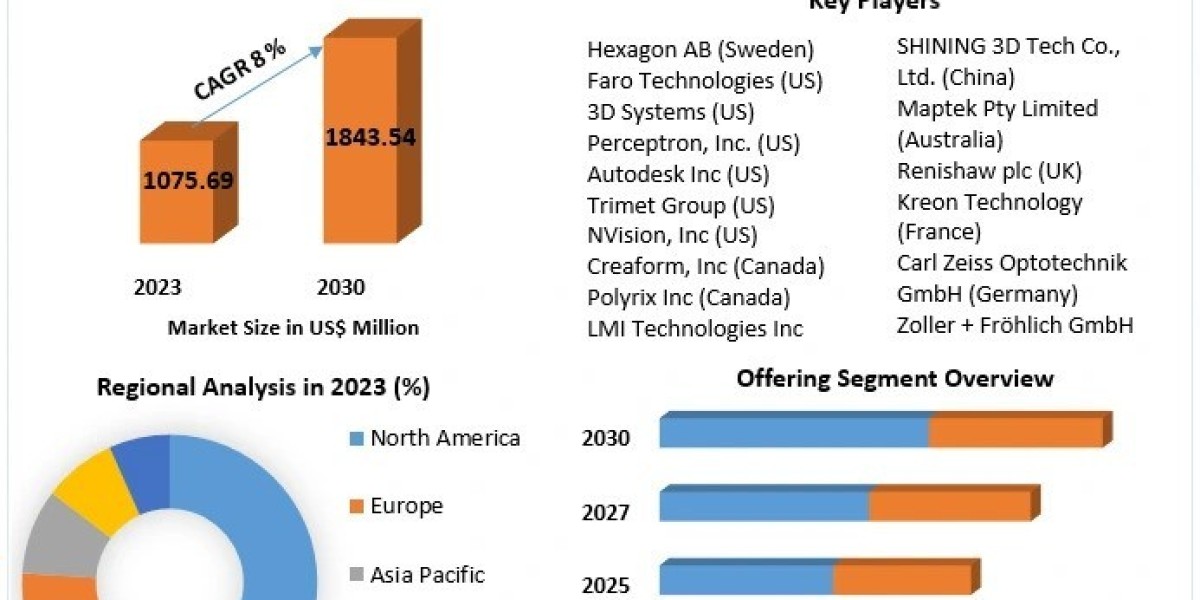 3D Scanner Market 2023 Global Share, Segmentation, Analysis, Future Plans and Forecast 2030