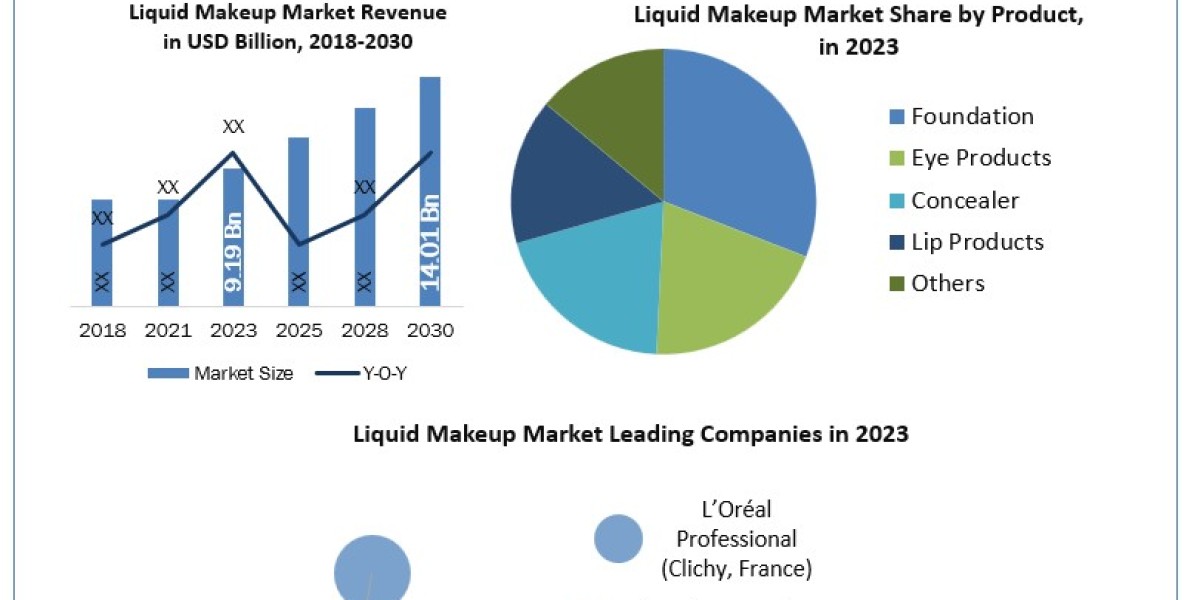 Liquid Makeup Market Detail Analysis focusing on Application, Types and Regional Outlook