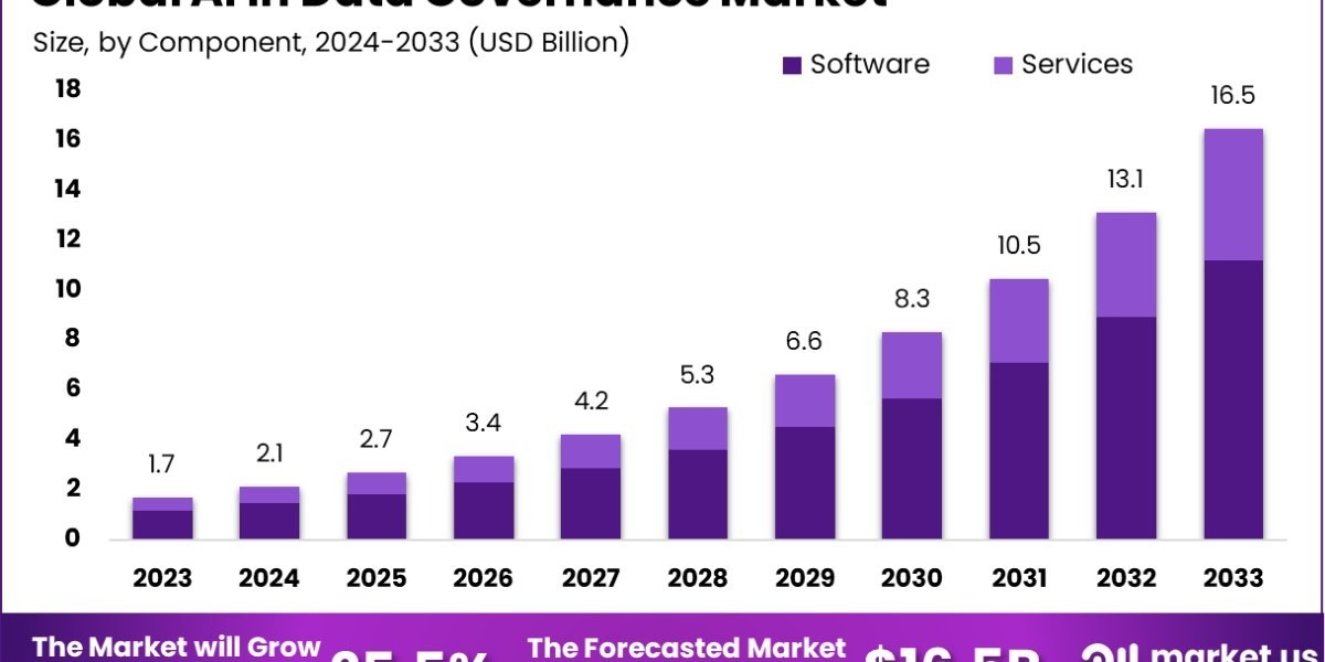 AI in Data Governance Market: Transformative Impact of AI Technologies