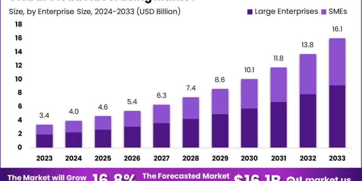 Cloud Advertising Market: Pioneering Innovation in Digital Advertising