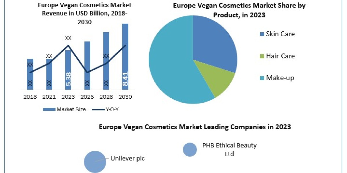 Europe Vegan Cosmetics Market Uncharted Territory: Size, Share, Revenue, and Worth Statistics Overview | 2024-2030