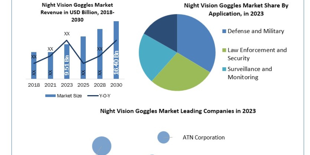Night Vision Goggles Market 2023 Business Strategies, Revenue and Growth Rate Upto 2030