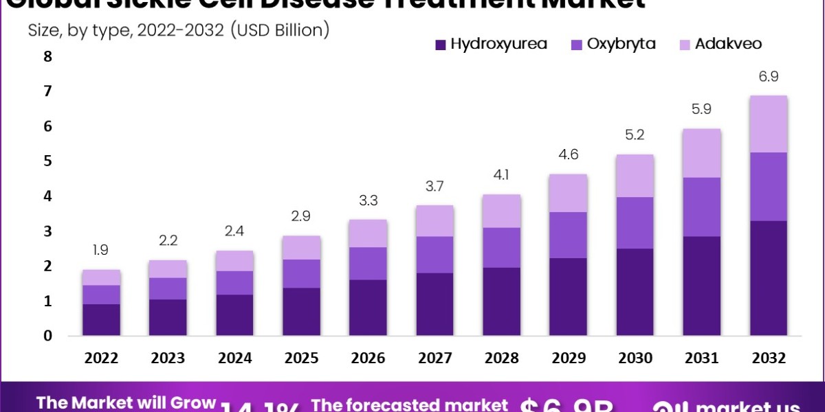 Sickle Cell Disease Treatment Market: The Role of Stem Cell Transplants in Patient Recovery