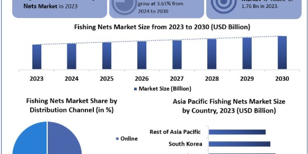 Fishing Nets Market Size, Share, Price, Growth, Analysis, Demand, Forecast 2024-2030