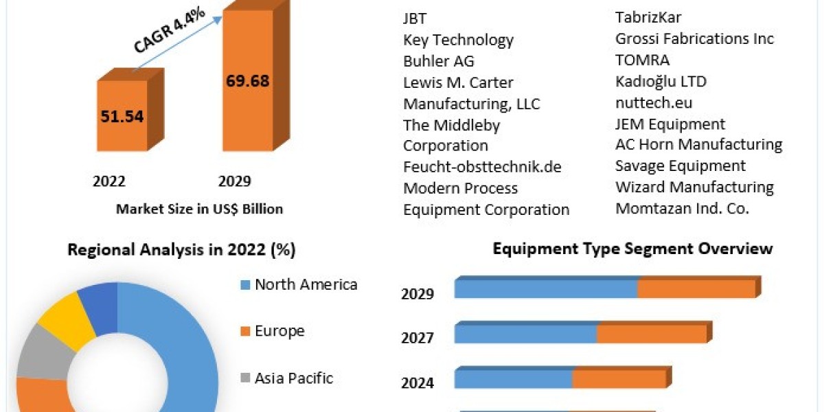 Nut Processing Equipment Market Status, Growth Opportunity, Size, Trends, Key Industry Outlook 2029