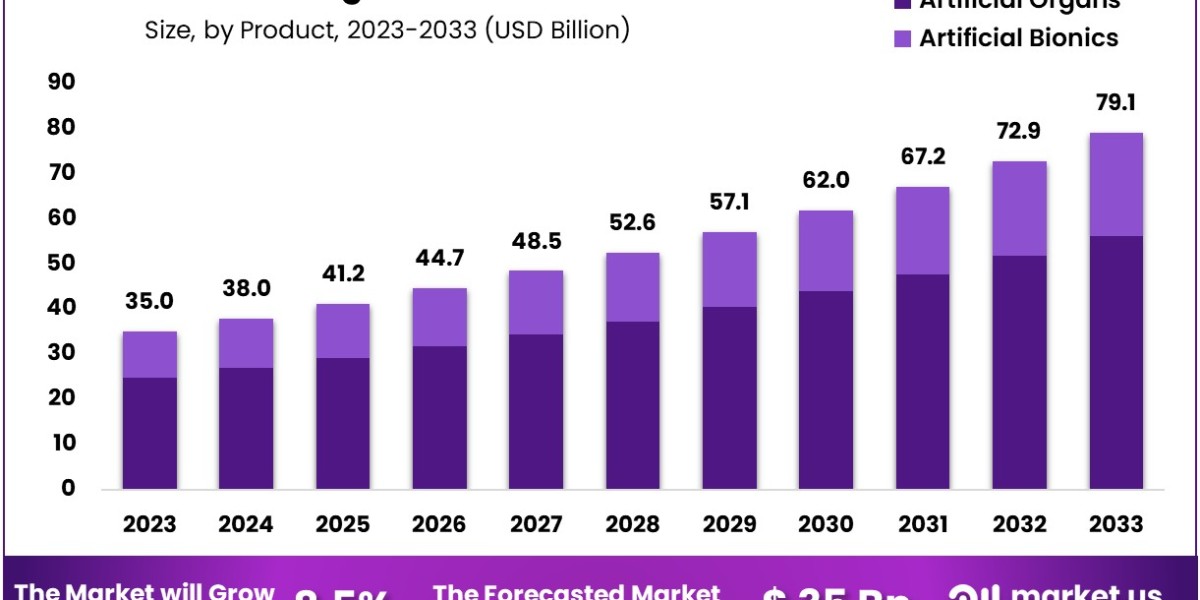 Artificial Organ and Bionics Market: A Comprehensive Study on Market Trends and Forecast 2024-2033