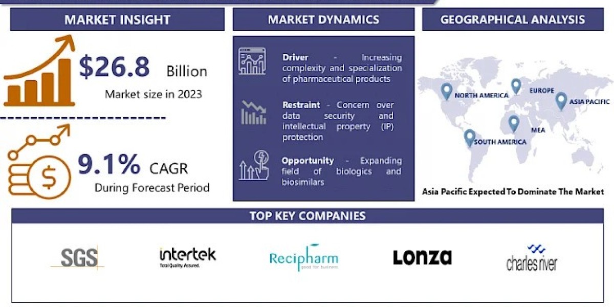 Formulation Development Outsourcing Market Growth Drivers, Strategic Analysis, Market Share, Key Trends and Forecast By 