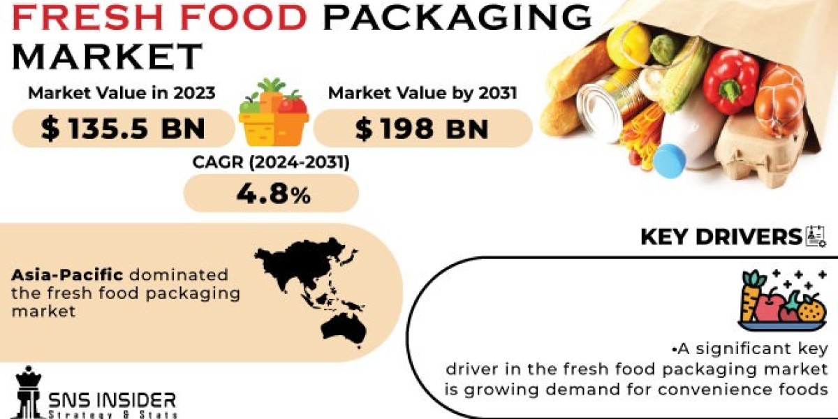 Fresh Food Packaging Market 2024 Business Insights and Trends Forecast by 2031