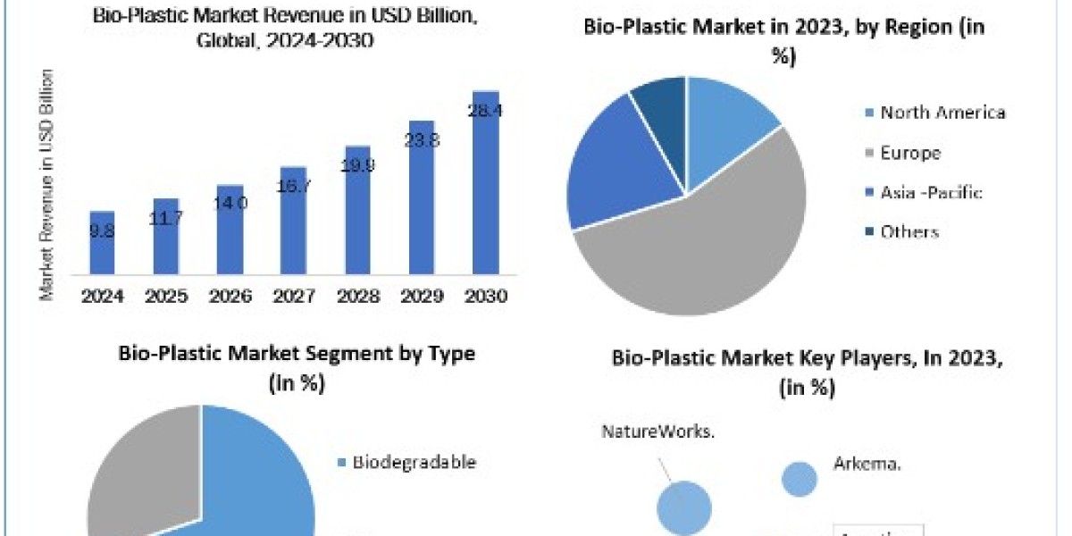 Bio-Plastic Market Size, Share, Price, Trends, Growth, Analysis, Report, Forecast 2024-2030