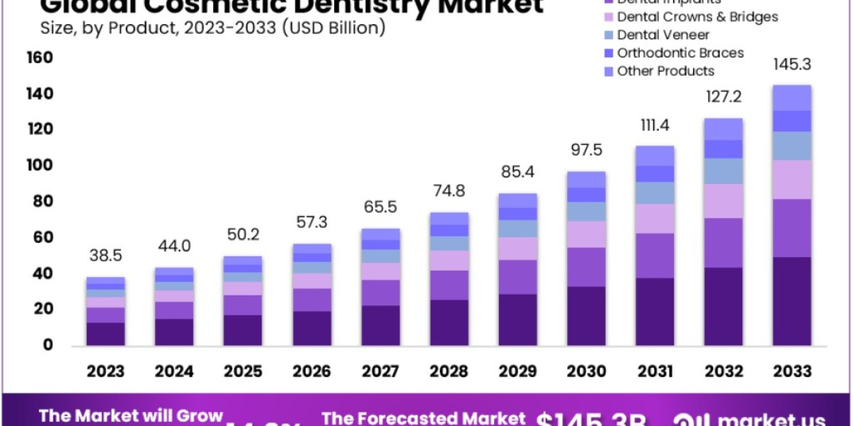 Cosmetic Dentistry Market Forecast (2024-2033): Industry Growth, Challenges, and Opportunities