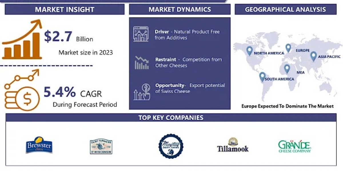 Swiss Cheese Market: Industry Insights, Swot Analysis, Size, Share, And Key Growth Factors by 2032 | IMR