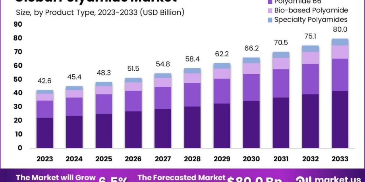 Polyamide Market Outlook: The Role of Engineering Plastics and Fibers