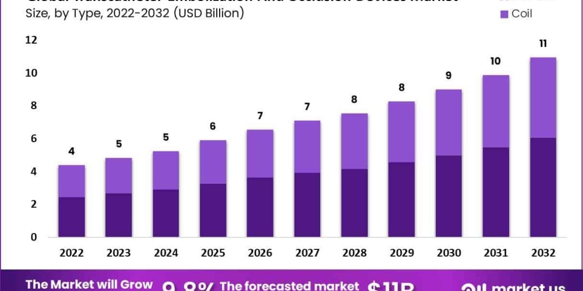 Transcatheter Embolization and Occlusion Devices Market Report: Key Challenges and Opportunities in the Global Market