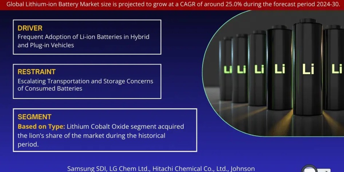 Lithium Ion Battery Market Growth, Share, Trends Analysis under Segmentation, Business Challenges and Forecast 2030: Mar