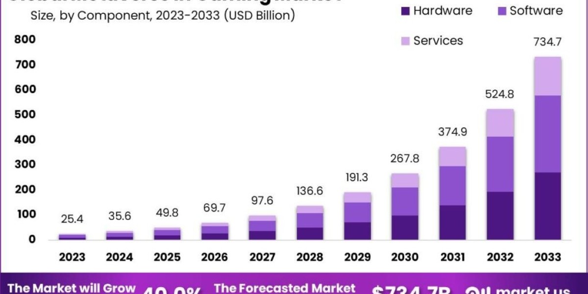 Metaverse in Gaming Market: Bridging the Realms of Play