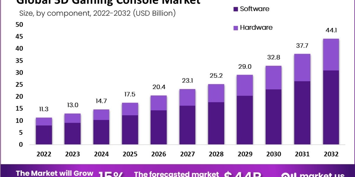 3D Gaming Console Market: Where Technology and Play Converge