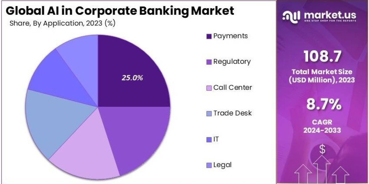 AI in Corporate Banking Market: Transforming Corporate Banking Operations with AI