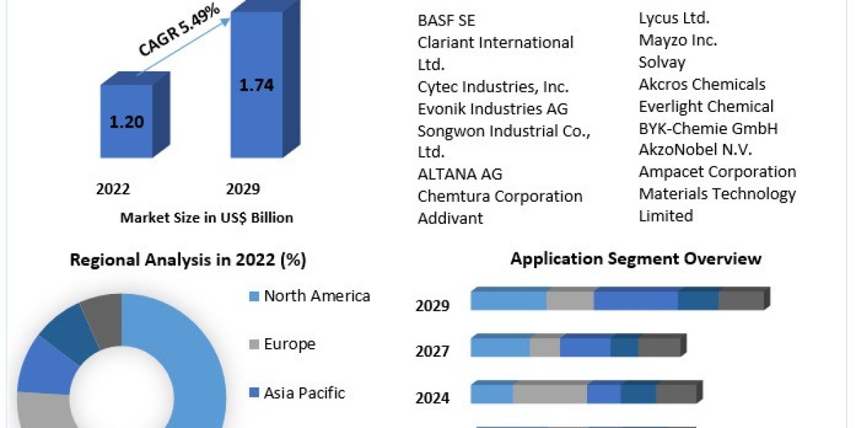 UV light Stabilizers Market Share Analysis 2029