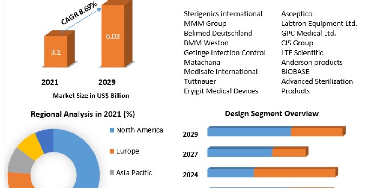 Growth Trends in the Portable Steam Autoclave Market 2022-2029