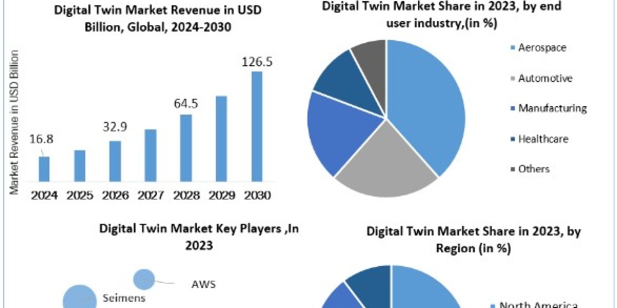 Digital Twin Market Size, Share, Price, Growth, Key Players, Analysis, Report, Forecast 2024-2030