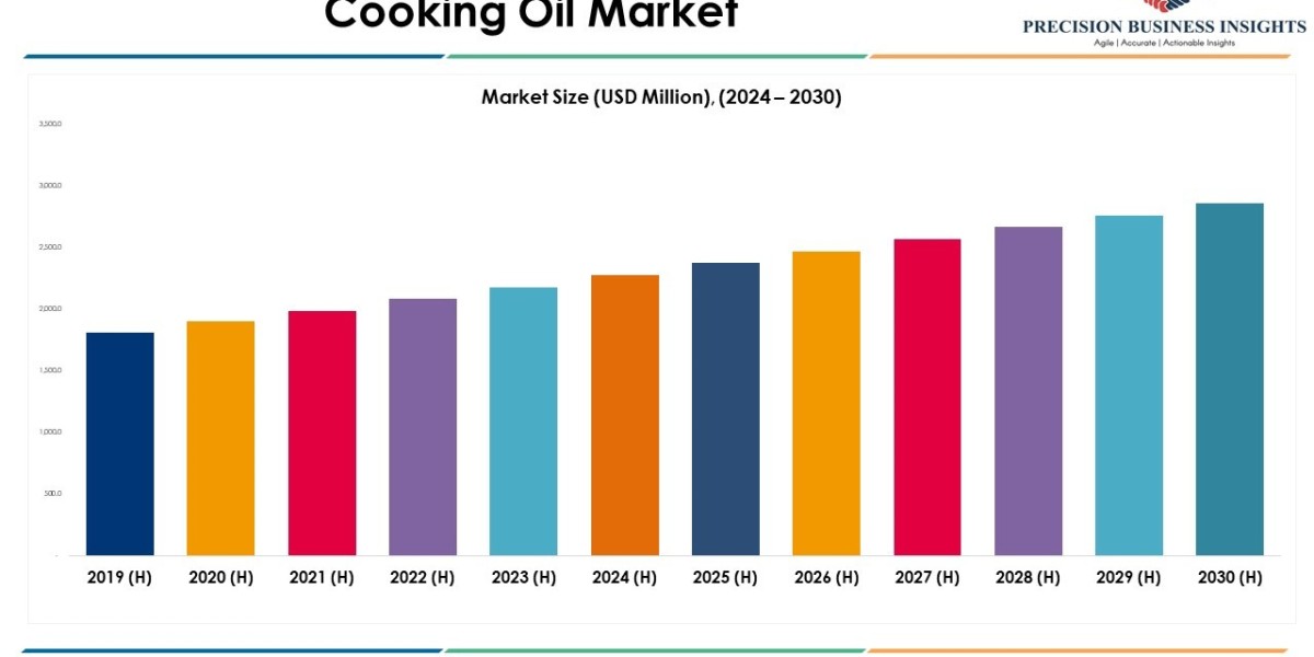 Cooking Oil Market Size, Share Growth and Analysis 2030