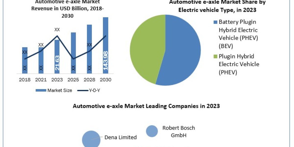 Automotive e-axle Market  Global Size, Industry Trends, Revenue, Future Scope and Outlook 2024-2030