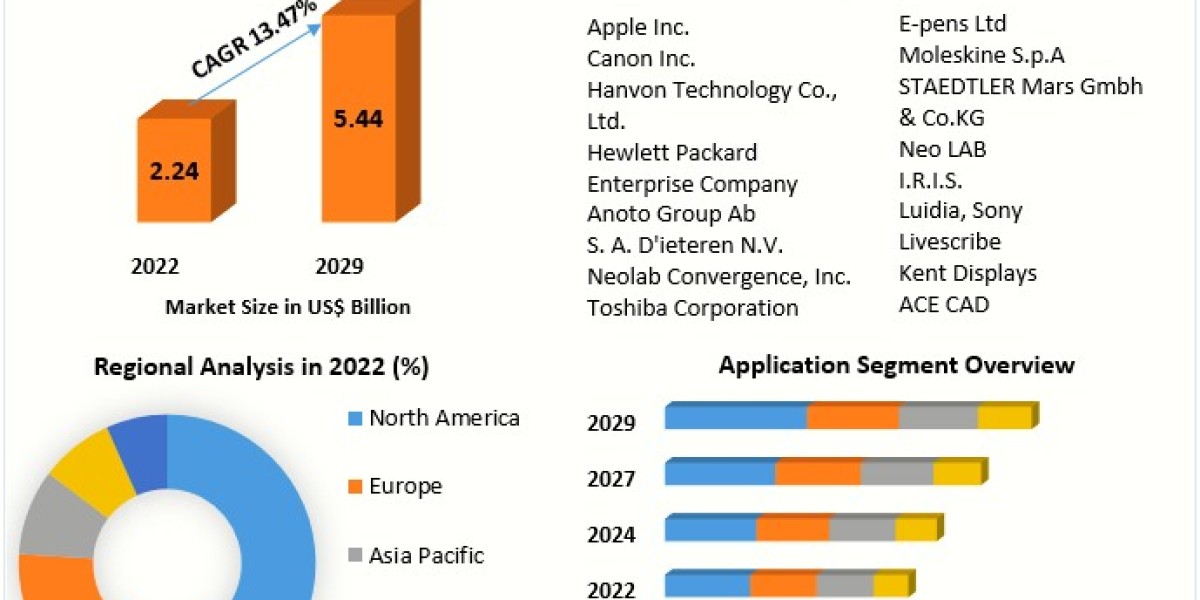Digital Pen Market Global Survey, Trends, Outlook, Overview and Forecast 2029