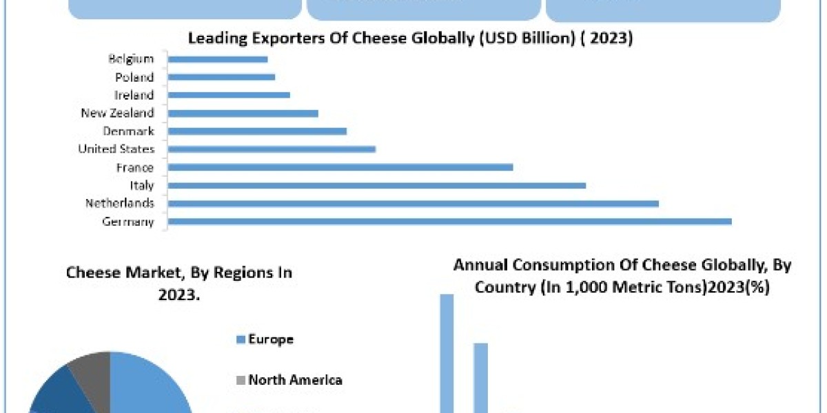 Cheese Market Size, Share, Price, Growth, Key Players, Analysis, Report, Forecast 2024-2030