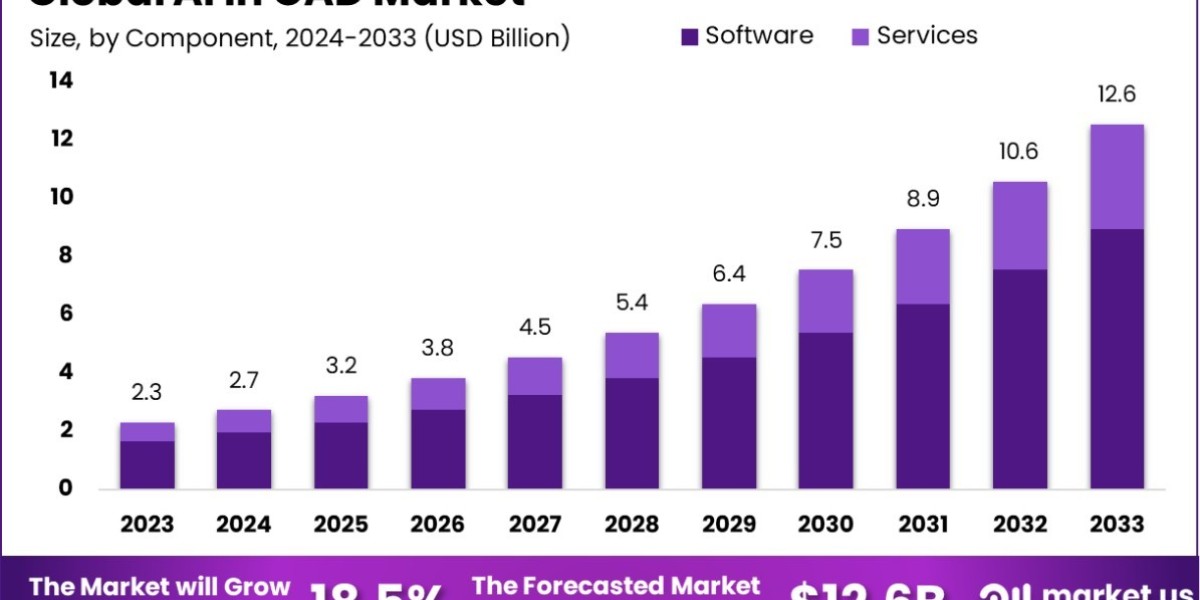 AI in CAD Market: Embracing the Future of Intelligent Design