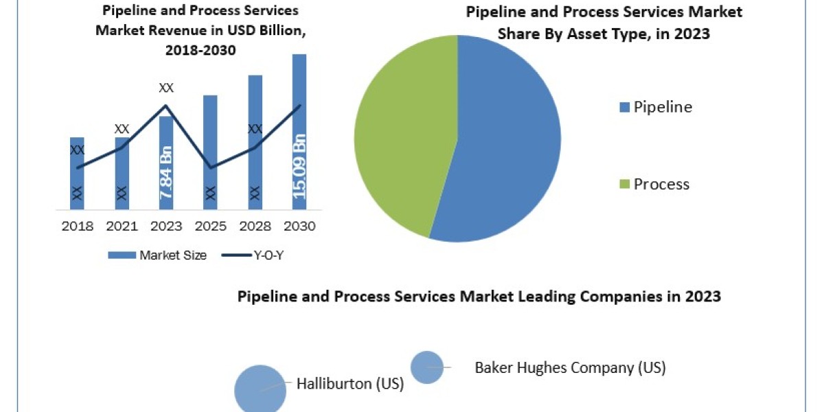 Pipeline and Process Services Market Size, Growth Opportunities, Business Outlook, Leading Players and Forecast to -2024