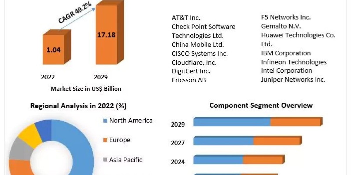 5G Security Market Analysis,  Drivers And Trends Forecast to   2029