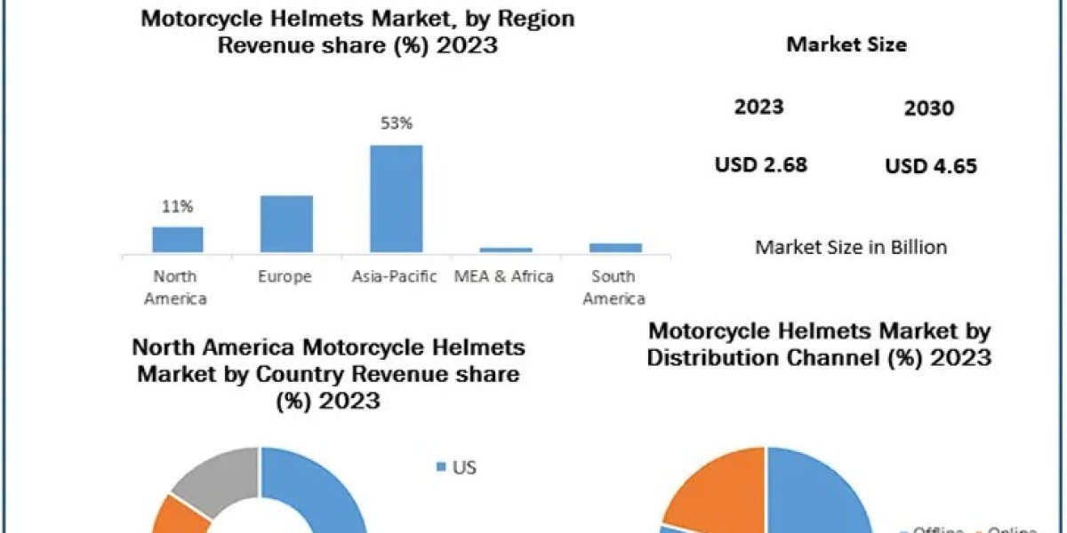 Motorcycle Helmets Market Provides Detailed Insight by Trends, Challenges, Opportunities, and Competitive Analysis 2030