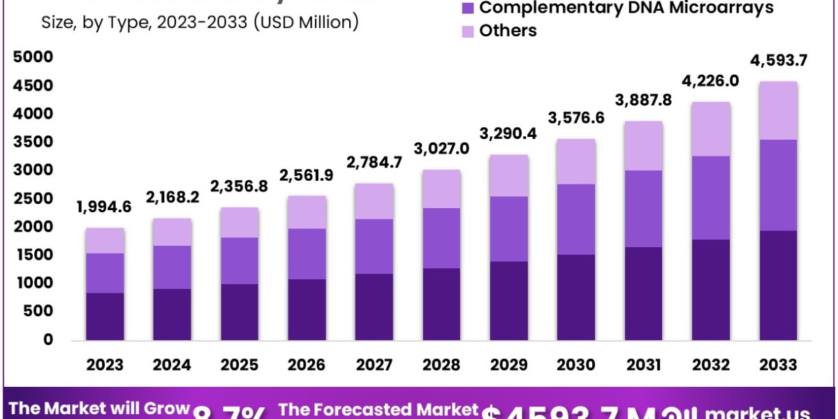 DNA Microarray Market: Strategic Analysis of Market Trends and Opportunities from 2024 to 2033