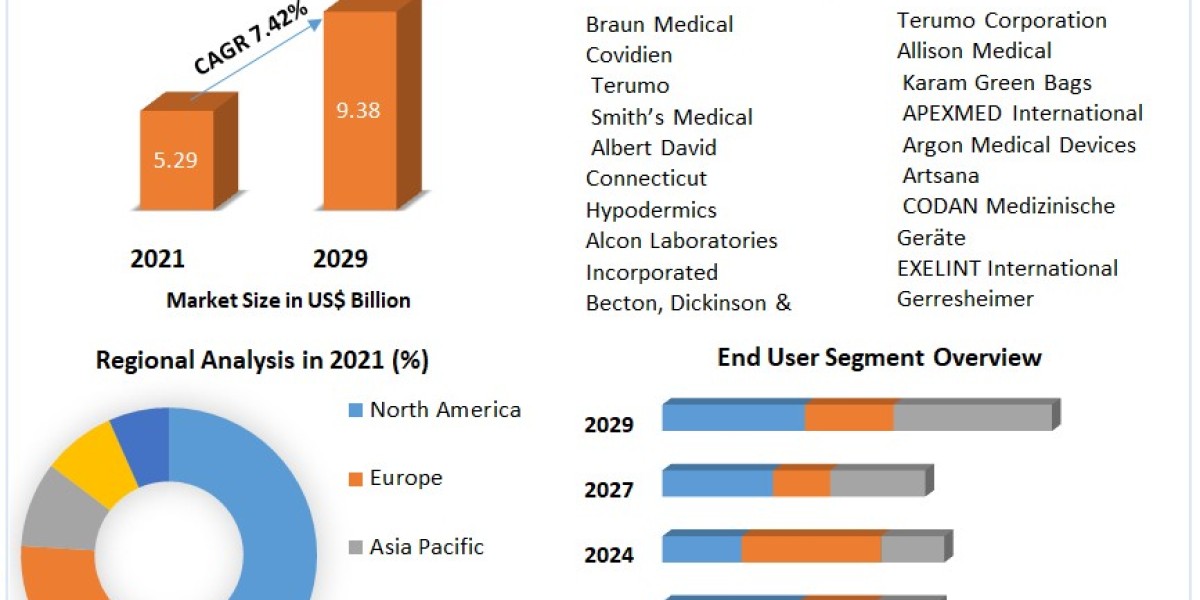 Technological Advancements in the Syringe and Needle Market