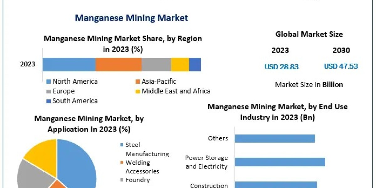 Manganese Mining Market Forecast: 7.4% CAGR to Drive Growth to US$ 47.53 Billion by 2030