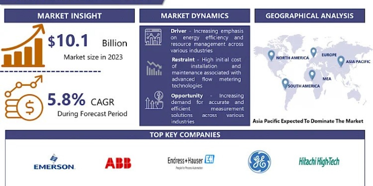 Flow Meters Market Size, Opportunities, Growth, Top Companies, Regional Graph, Key Segments and Forecast By 2032 | IMR