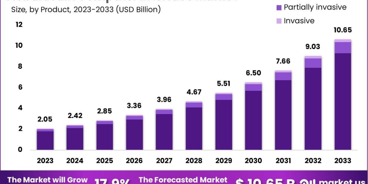 Brain Computer Interface Market Opportunities