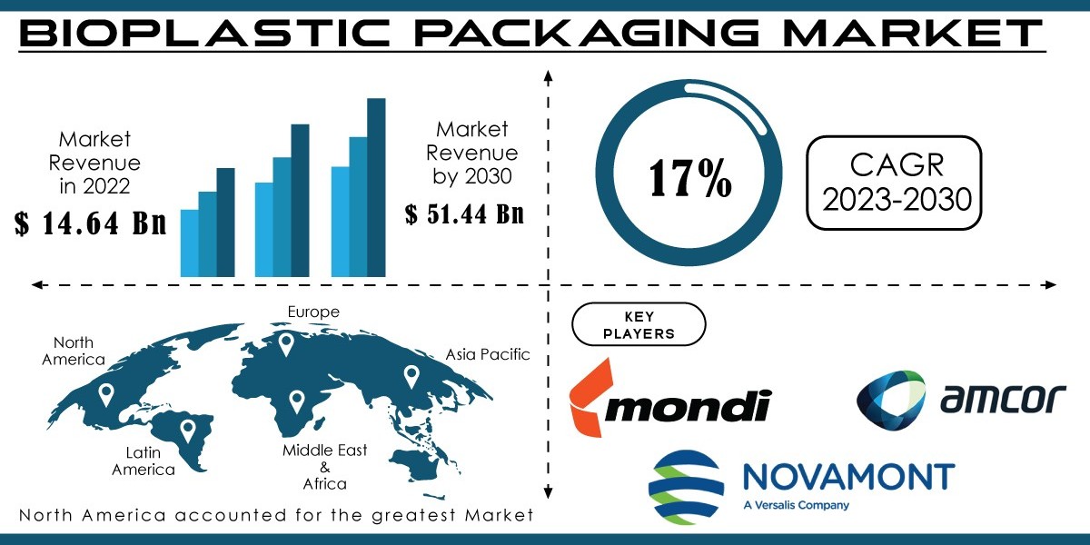 Bioplastic Packaging Market  2024 Business Insights and Trends Forecast by 2031