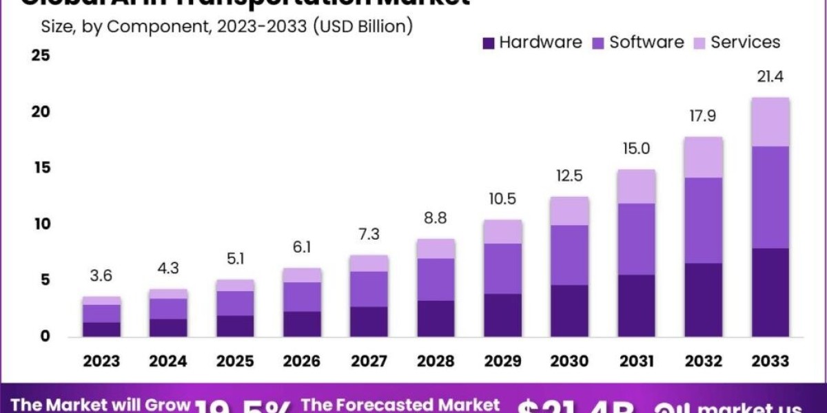 AI in Transportation Market: Optimizing Routes and Reducing Emissions