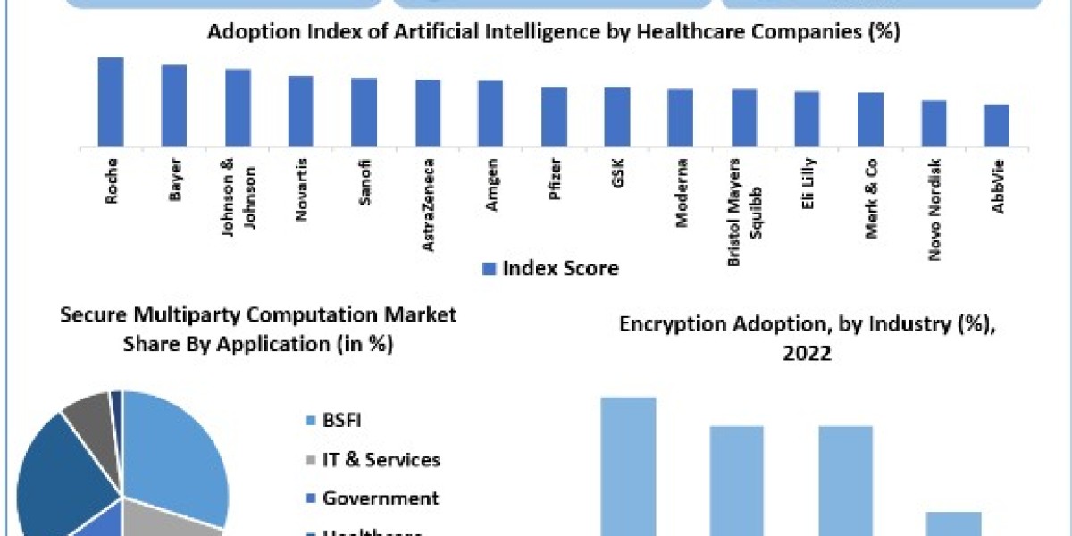 Secure Multiparty Computation Market Size, Scope, Growth, Size, Share, Key Players, Forecast 2024-2030