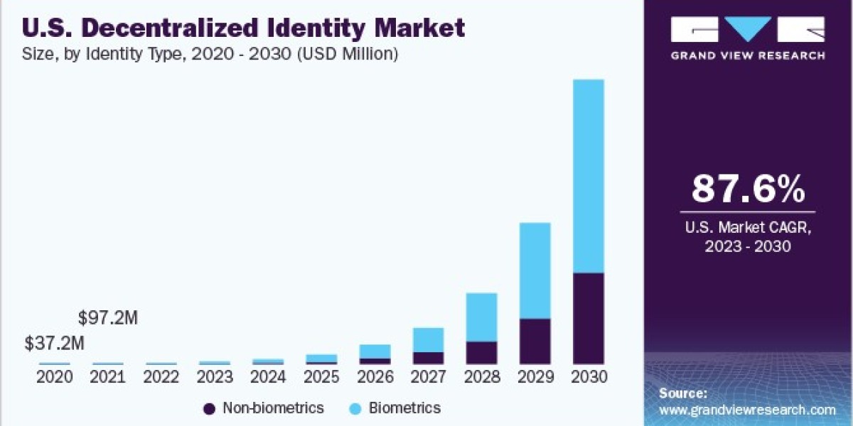 Decentralized Identity Market Potential: Unlocking the Promise of Secure and Empowered Identities