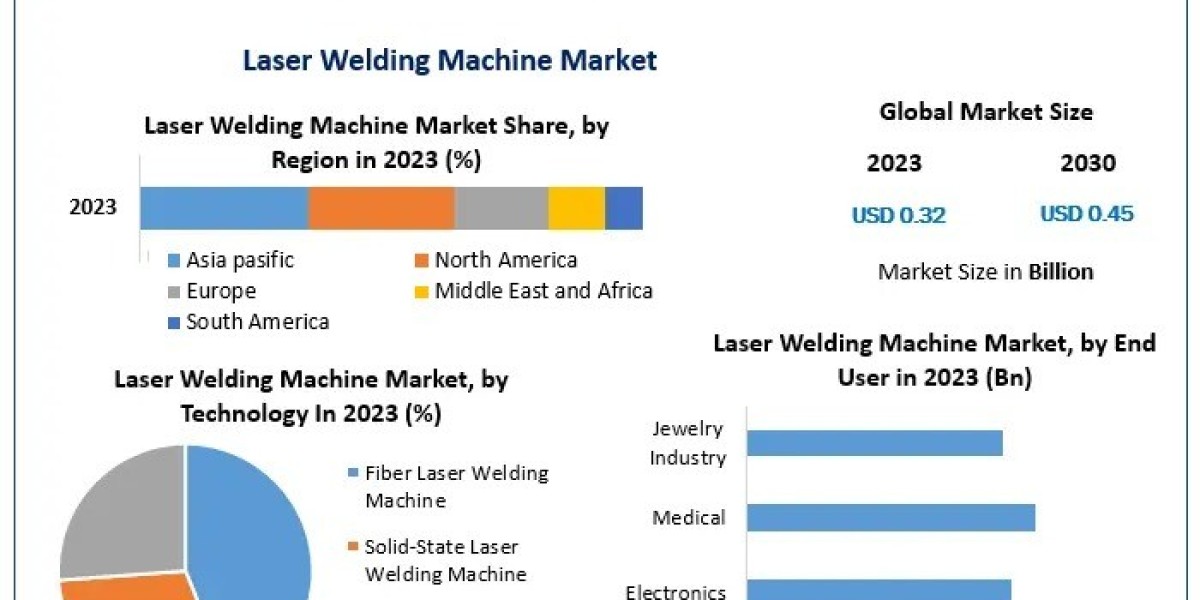 Laser Welding Machine Market – Global Industry Insights and Forecast (2024-2030)