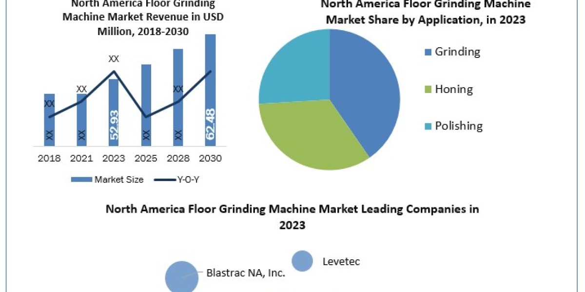 North America Floor Grinding Machine Market SWOT analysis, Growth, Share, Size and Demand outlook by 2030
