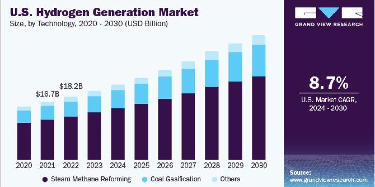 Hydrogen Generation Market: Shaping the Future of Renewable Energy through Innovative Approaches