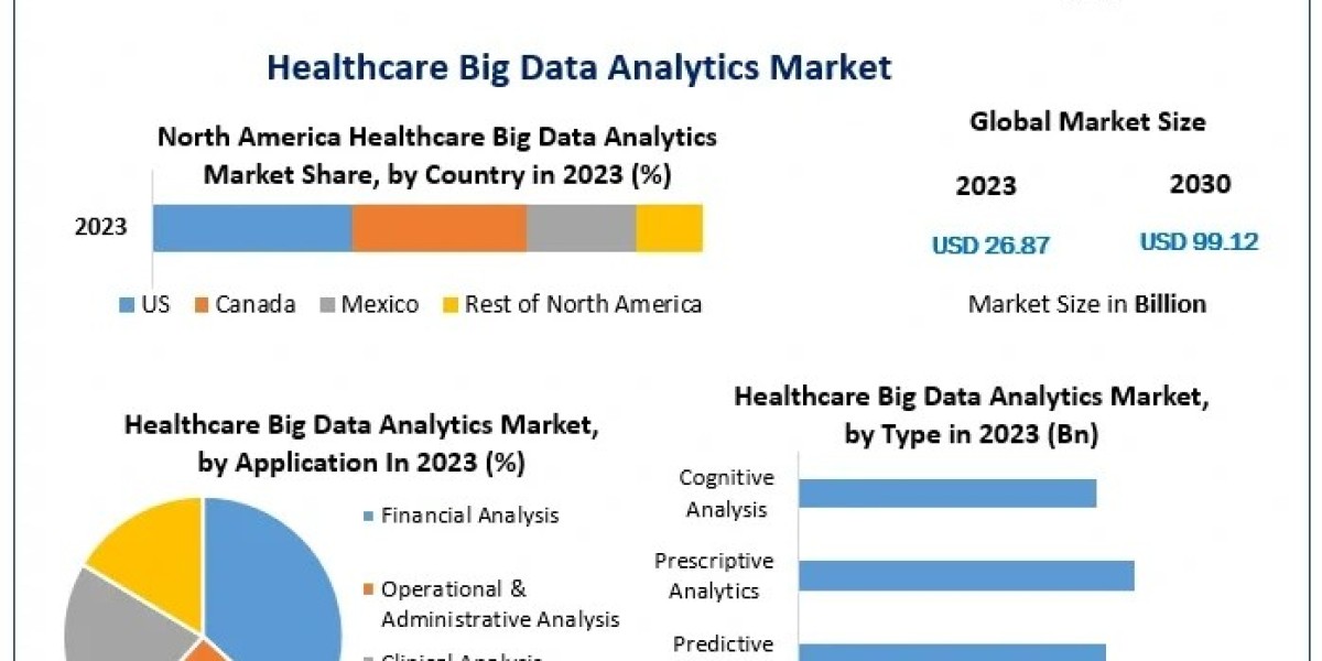 Healthcare Big Data Analytics Market Forecasts USD 99.12 Bn by 2030, Growing at a Rate of 20.5% CAGR