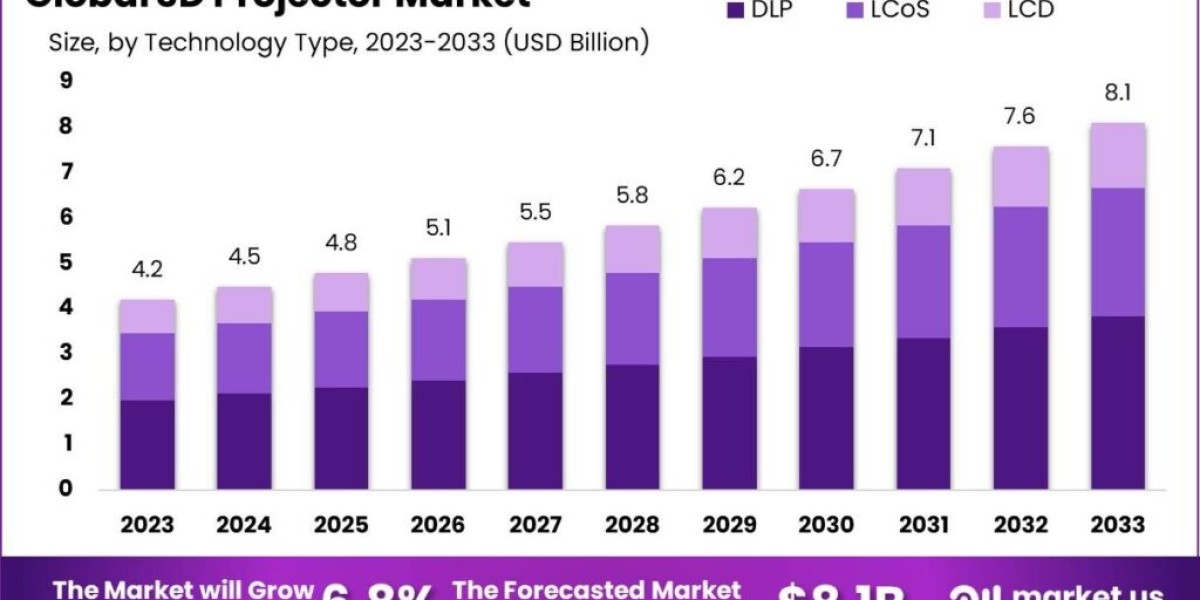 3D Projector Market: A New Era in Home Cinema