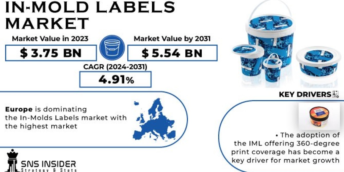 In-Mold Labels Market 2024 Trends, Growth, and Forecast by 2031